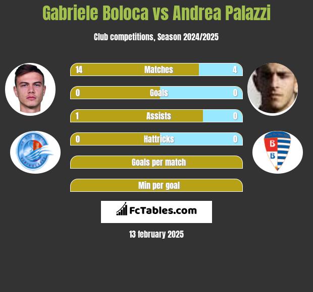 Gabriele Boloca vs Andrea Palazzi h2h player stats