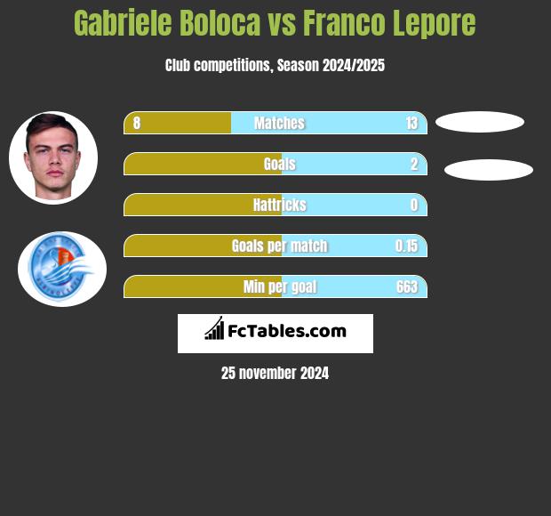 Gabriele Boloca vs Franco Lepore h2h player stats