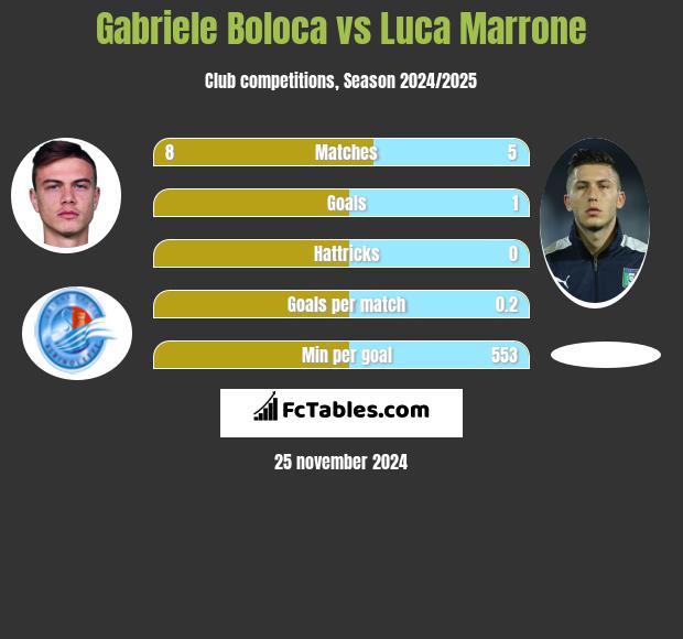 Gabriele Boloca vs Luca Marrone h2h player stats