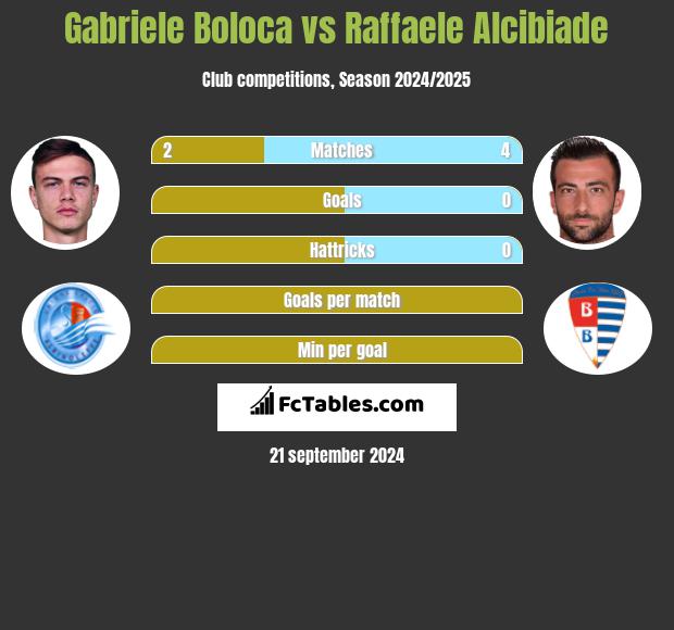 Gabriele Boloca vs Raffaele Alcibiade h2h player stats