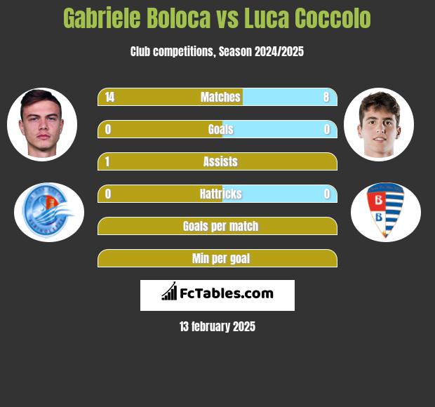 Gabriele Boloca vs Luca Coccolo h2h player stats