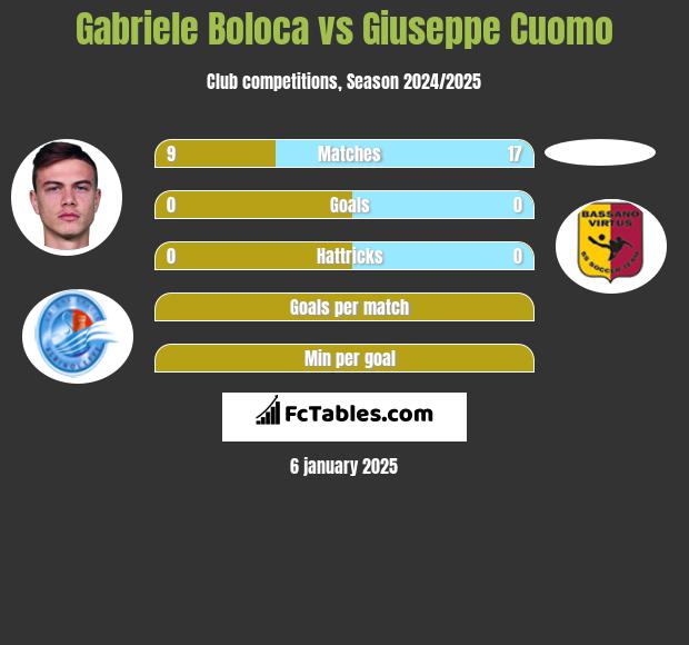 Gabriele Boloca vs Giuseppe Cuomo h2h player stats