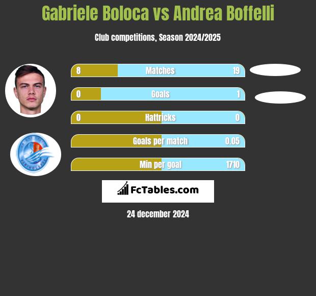 Gabriele Boloca vs Andrea Boffelli h2h player stats