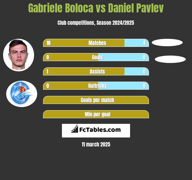 Gabriele Boloca vs Daniel Pavlev h2h player stats