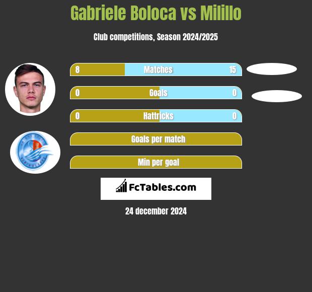 Gabriele Boloca vs Milillo h2h player stats