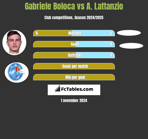 Gabriele Boloca vs A. Lattanzio h2h player stats