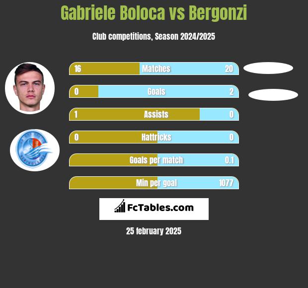 Gabriele Boloca vs Bergonzi h2h player stats