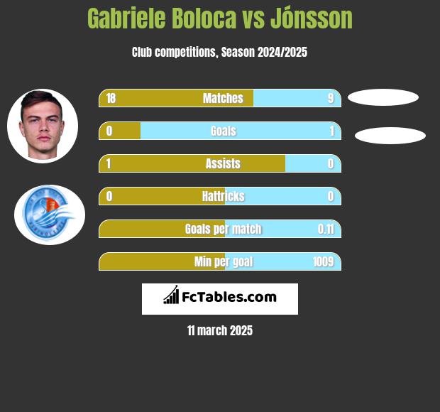 Gabriele Boloca vs Jónsson h2h player stats