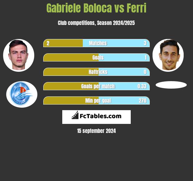 Gabriele Boloca vs Ferri h2h player stats