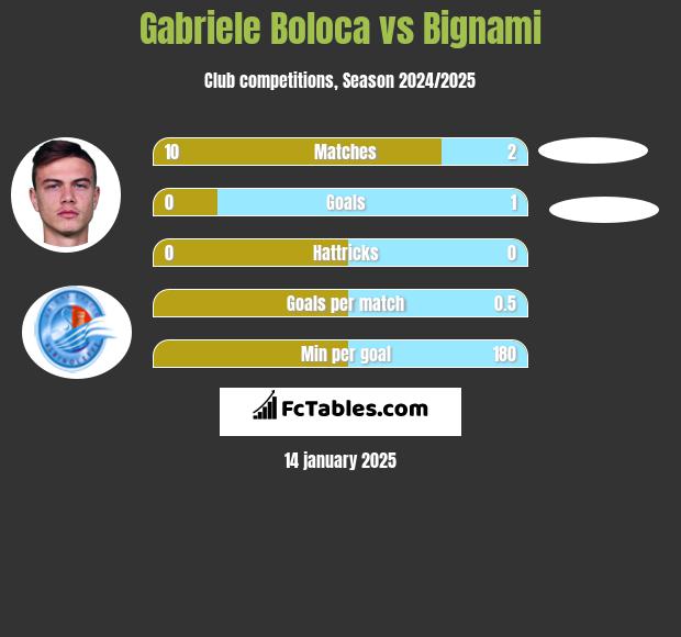 Gabriele Boloca vs Bignami h2h player stats