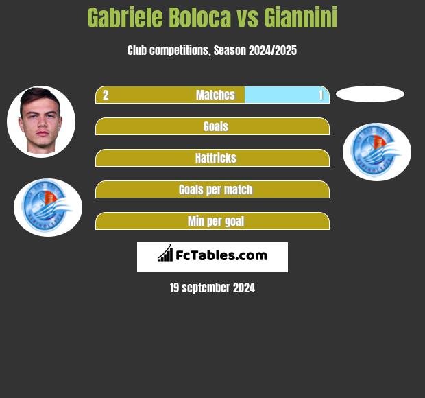 Gabriele Boloca vs Giannini h2h player stats