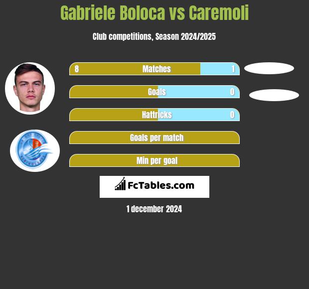 Gabriele Boloca vs Caremoli h2h player stats