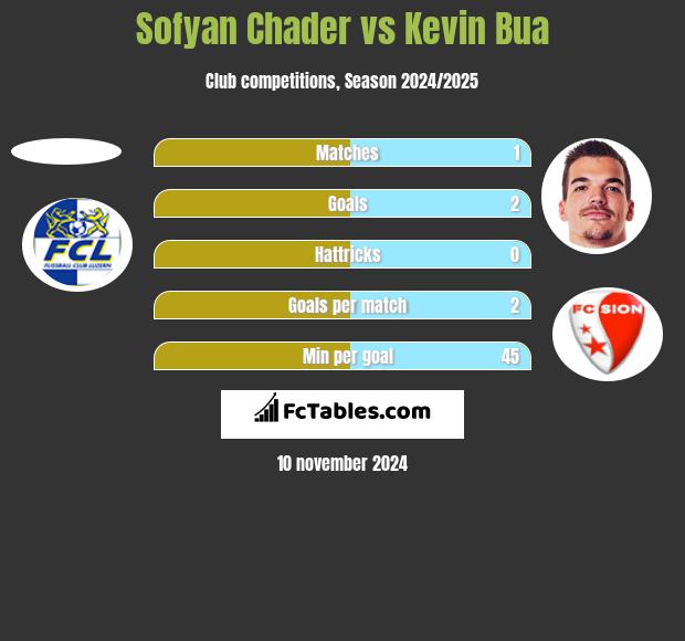 Sofyan Chader vs Kevin Bua h2h player stats