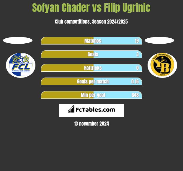 Sofyan Chader vs Filip Ugrinic h2h player stats