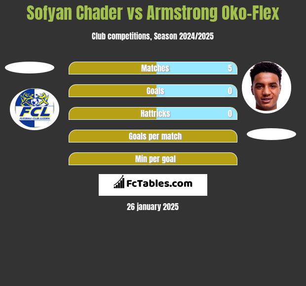 Sofyan Chader vs Armstrong Oko-Flex h2h player stats