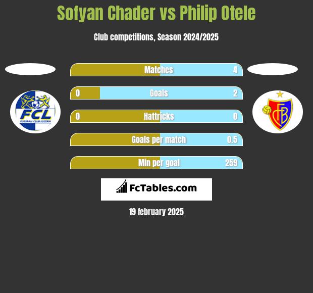 Sofyan Chader vs Philip Otele h2h player stats