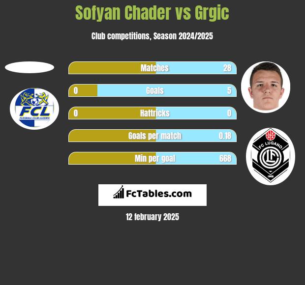 Sofyan Chader vs Grgic h2h player stats