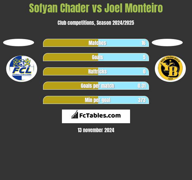 Sofyan Chader vs Joel Monteiro h2h player stats