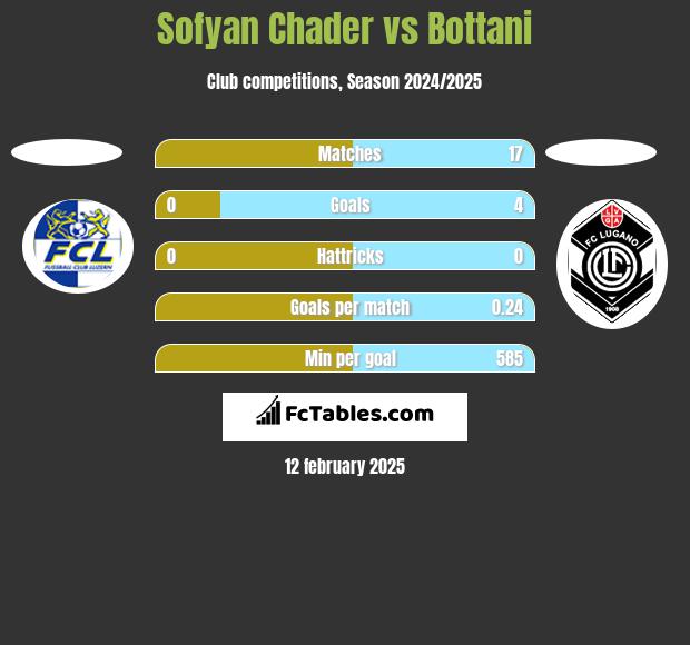 Sofyan Chader vs Bottani h2h player stats