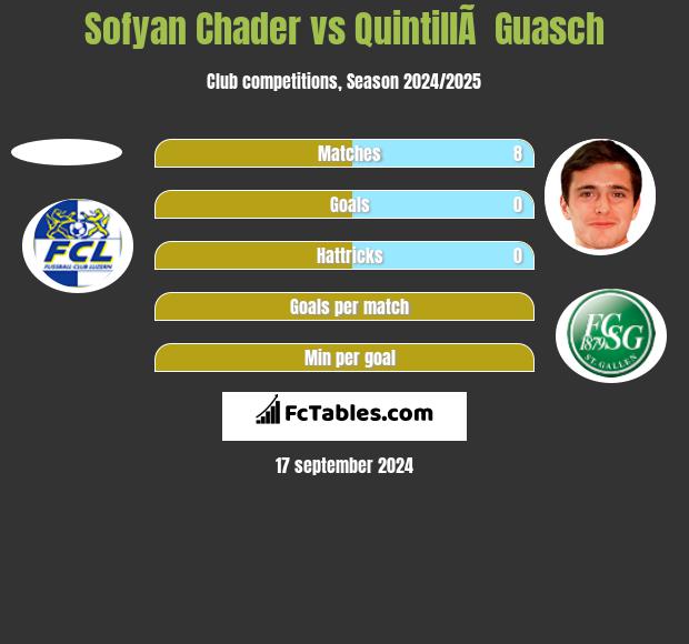 Sofyan Chader vs QuintillÃ  Guasch h2h player stats