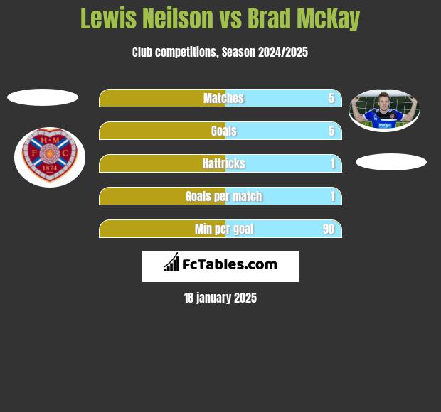 Lewis Neilson vs Brad McKay h2h player stats