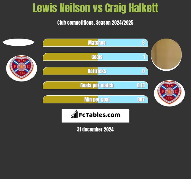 Lewis Neilson vs Craig Halkett h2h player stats