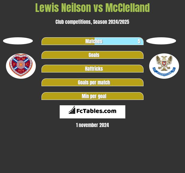 Lewis Neilson vs McClelland h2h player stats