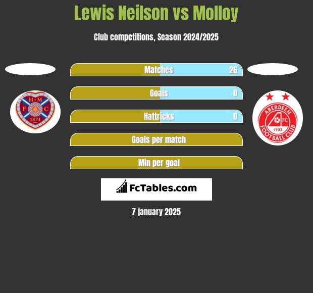 Lewis Neilson vs Molloy h2h player stats