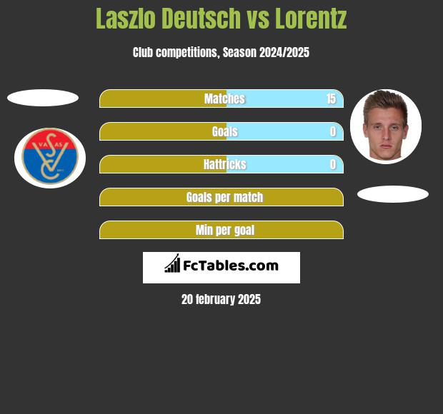 Laszlo Deutsch vs Lorentz h2h player stats