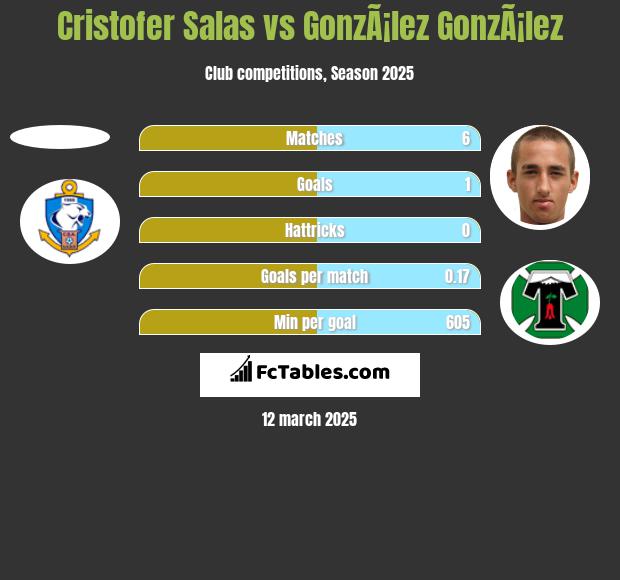 Cristofer Salas vs GonzÃ¡lez GonzÃ¡lez h2h player stats