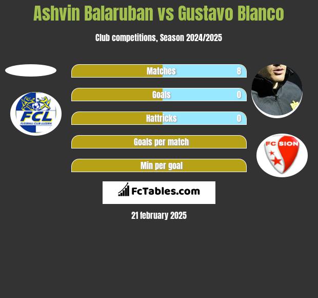 Ashvin Balaruban vs Gustavo Blanco h2h player stats