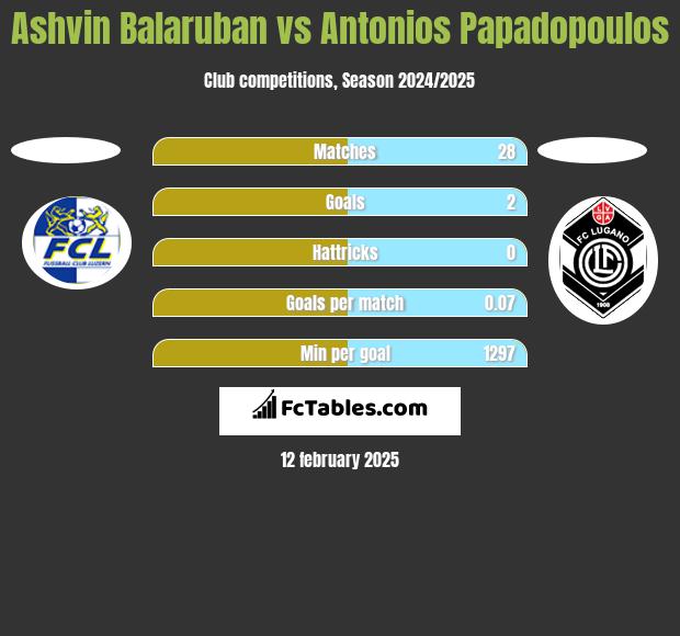 Ashvin Balaruban vs Antonios Papadopoulos h2h player stats