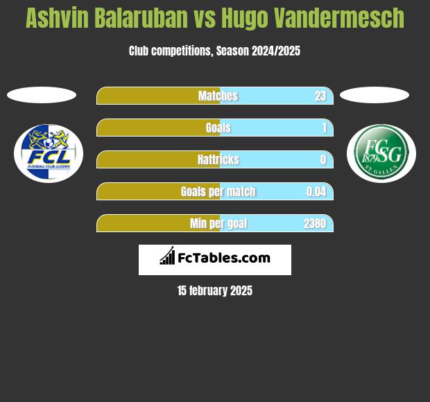 Ashvin Balaruban vs Hugo Vandermesch h2h player stats