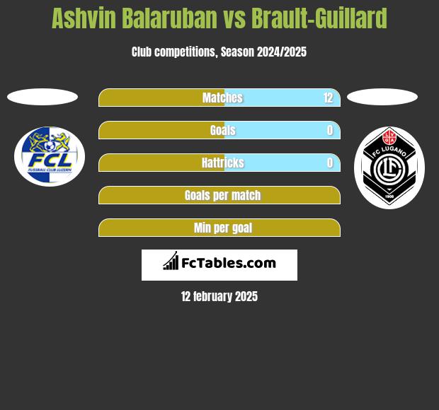 Ashvin Balaruban vs Brault-Guillard h2h player stats