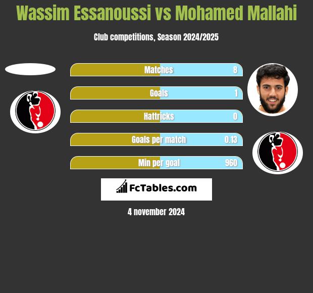 Wassim Essanoussi vs Mohamed Mallahi h2h player stats