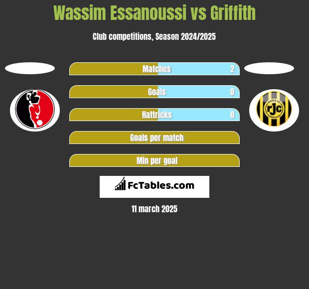 Wassim Essanoussi vs Griffith h2h player stats