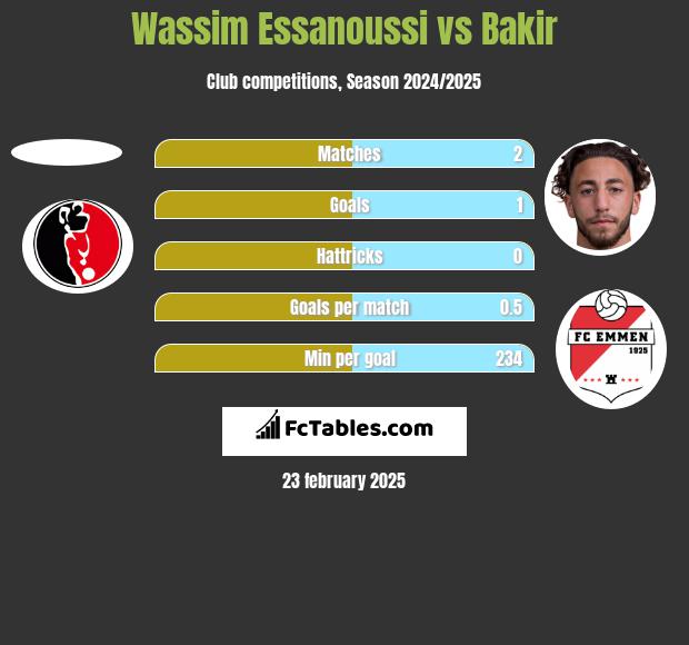 Wassim Essanoussi vs Bakir h2h player stats