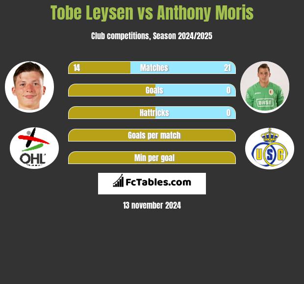 Tobe Leysen vs Anthony Moris h2h player stats