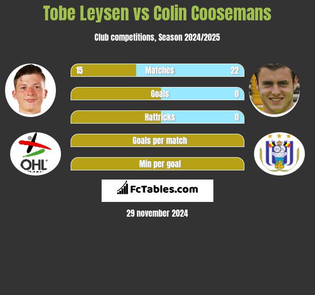 Tobe Leysen vs Colin Coosemans h2h player stats