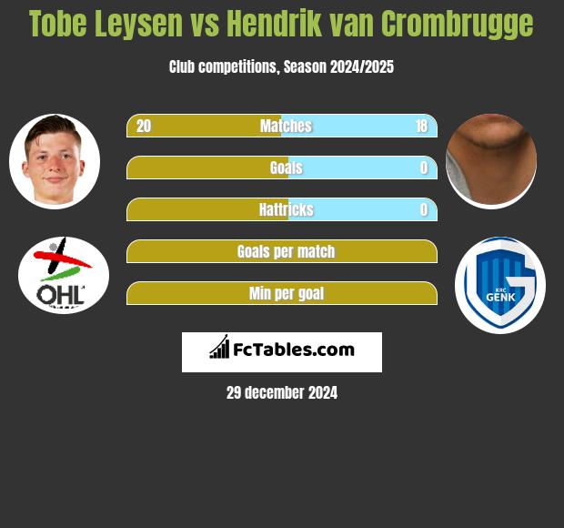 Tobe Leysen vs Hendrik van Crombrugge h2h player stats