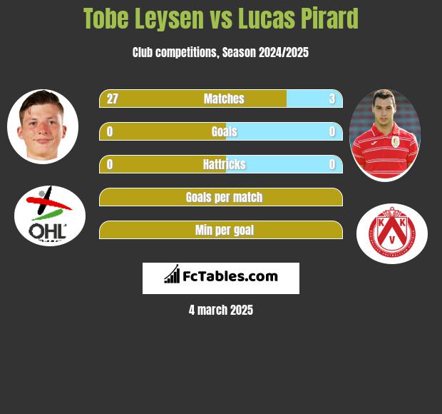 Tobe Leysen vs Lucas Pirard h2h player stats