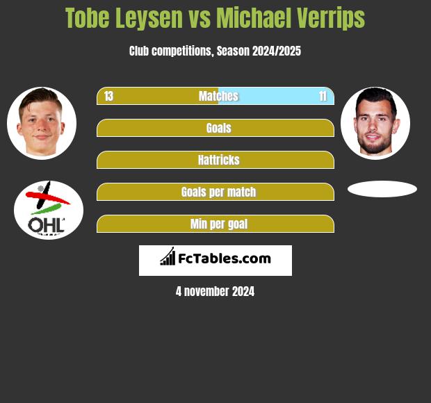 Tobe Leysen vs Michael Verrips h2h player stats