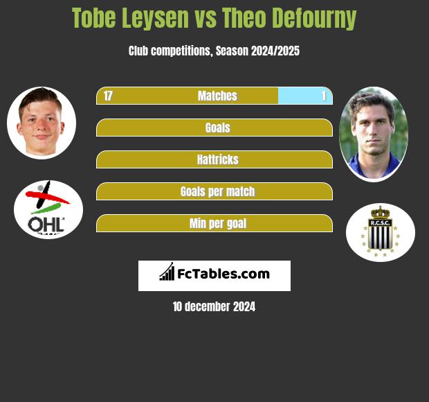 Tobe Leysen vs Theo Defourny h2h player stats