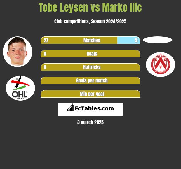 Tobe Leysen vs Marko Ilic h2h player stats