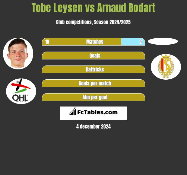 Tobe Leysen vs Arnaud Bodart h2h player stats