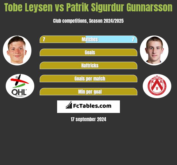 Tobe Leysen vs Patrik Sigurdur Gunnarsson h2h player stats