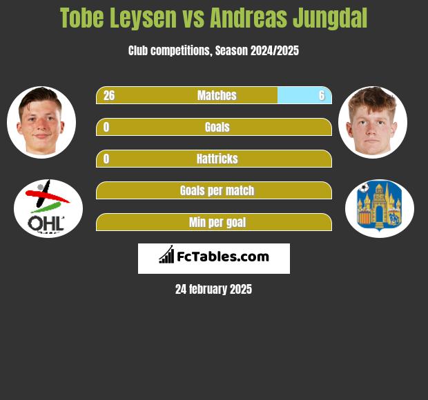 Tobe Leysen vs Andreas Jungdal h2h player stats