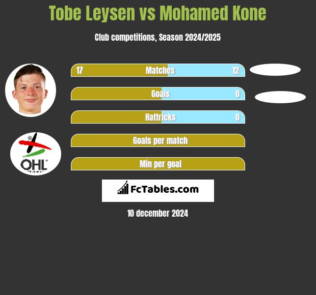 Tobe Leysen vs Mohamed Kone h2h player stats