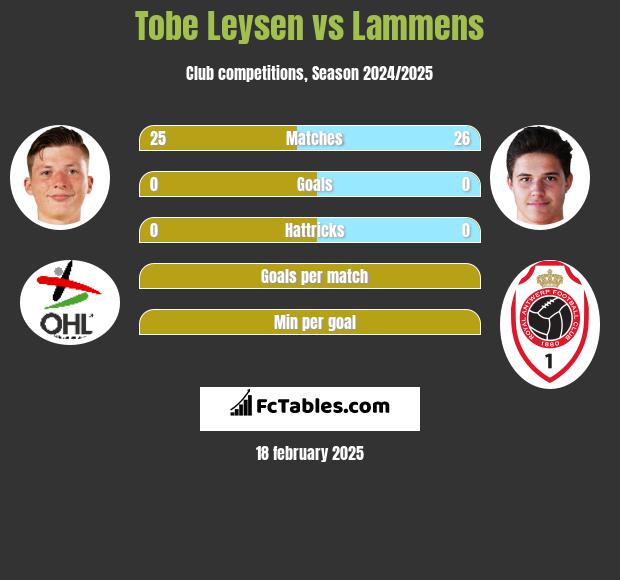 Tobe Leysen vs Lammens h2h player stats