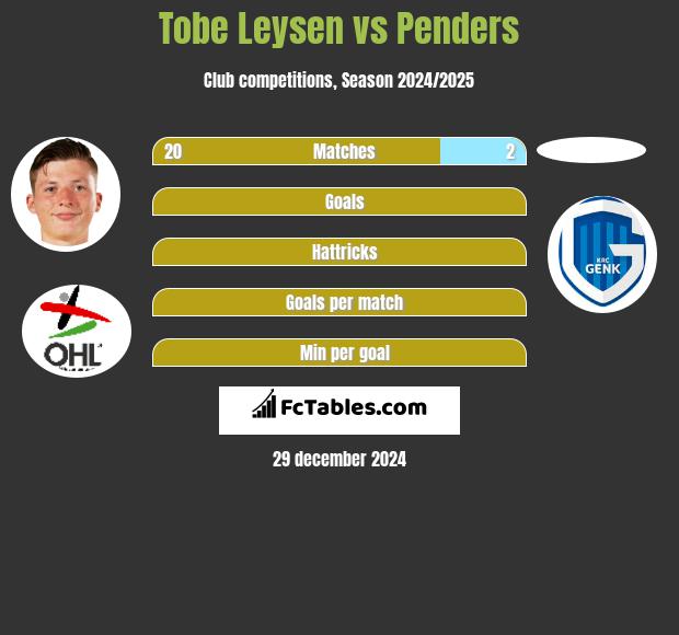 Tobe Leysen vs Penders h2h player stats